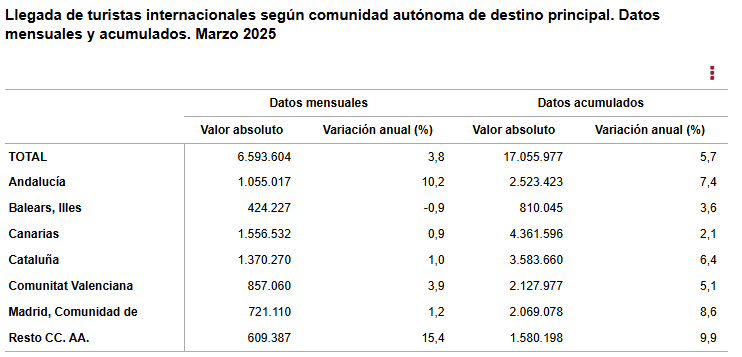 CCAA de destino de los turistas INE