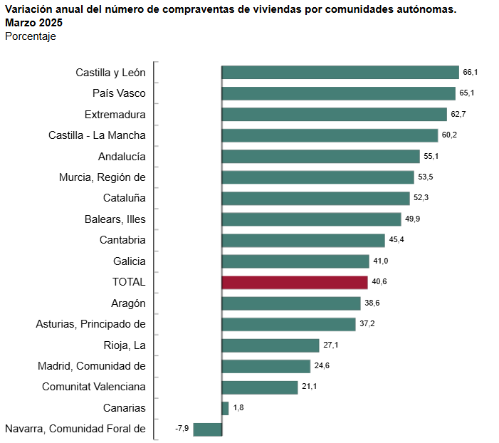 Compraventa de viviendas por CCAA