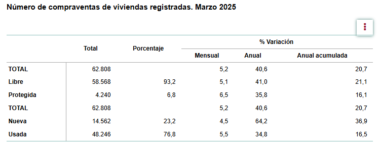 Compraventa de viviendas