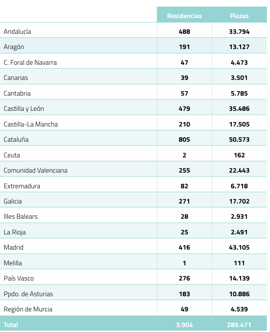 Distribución de residencias y plazas por CCAA Fundación IDIS Distribución de residencias y plazas por CCAA Fundación IDIS
