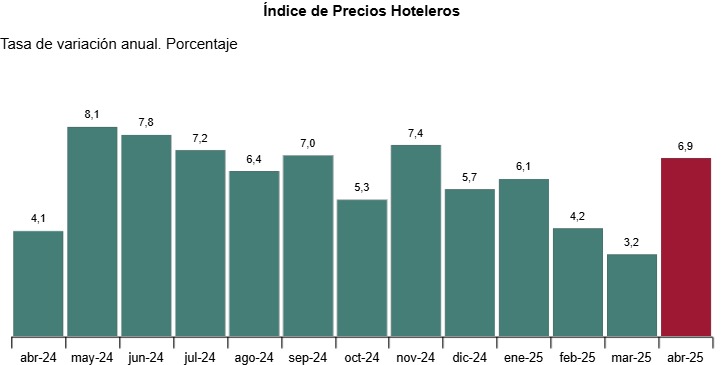 Índice de Precios Hoteleros Fuente INE Índice de Precios Hoteleros Fuente INE