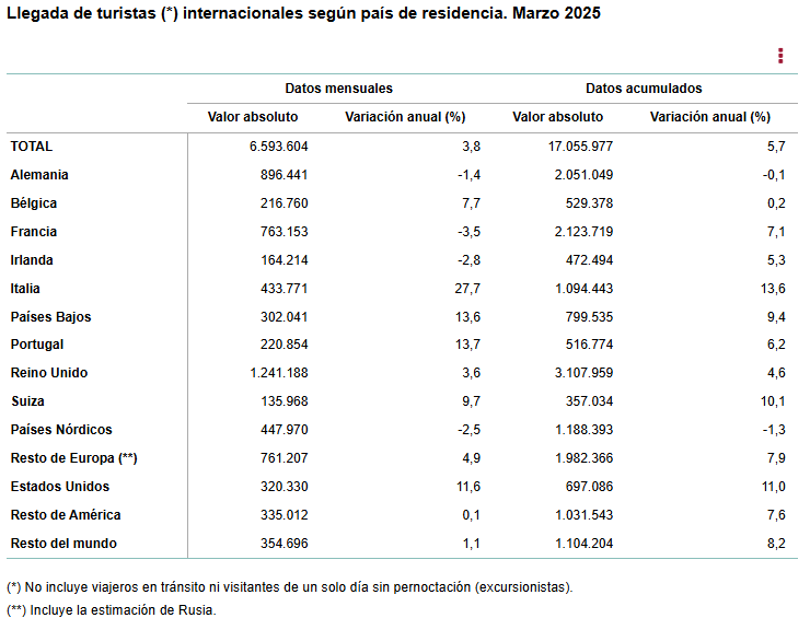 Llegada de turistas internacionales según país de residencia INE