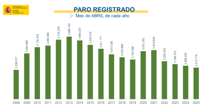 Paro registrado Ministerio de Trabajo Paro registrado Ministerio de Trabajo