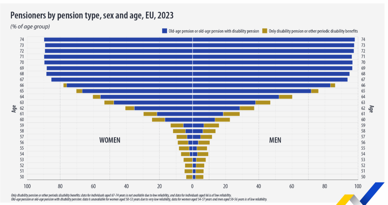 Pensionistas por tipo de pensión Fuente Eurostat