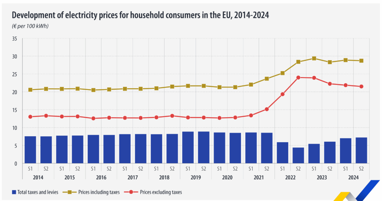 Precio de la electricidad Eurostat Precio de la electricidad Eurostat