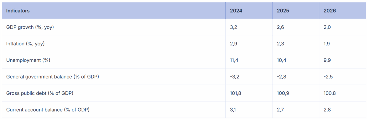 Previsiones de la Comisión Europea