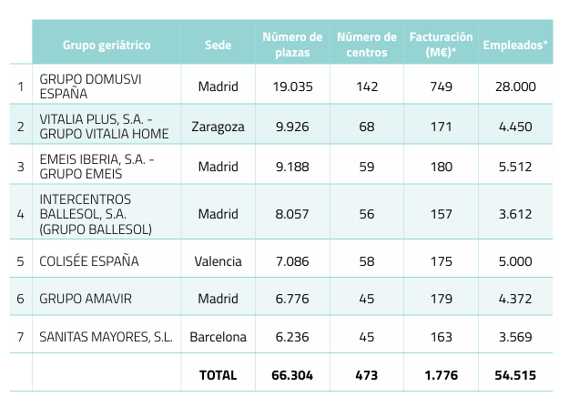 Principales grupos de residencias privados Fundación IDIS Principales grupos de residencias privados Fundación IDIS