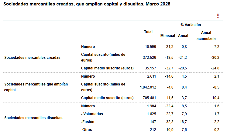 Sociedades mercantiles INE