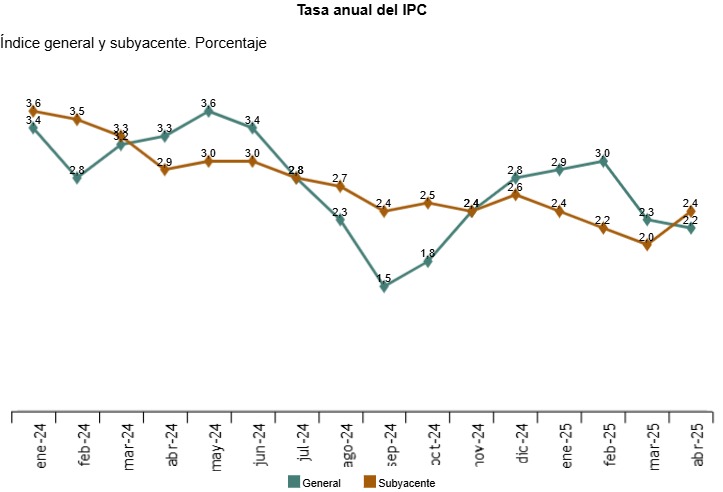 Tasa anual del IPC