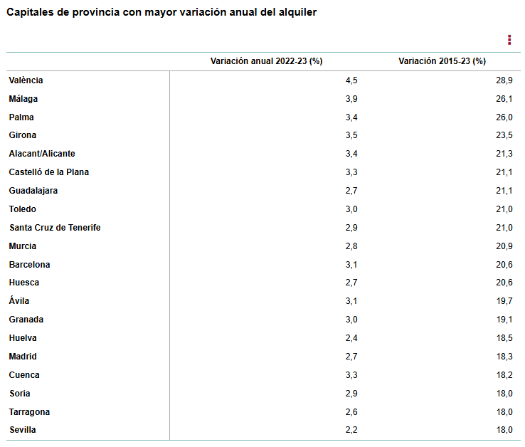 Variación anual del precio del alquiler INE