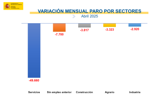 Variación mensual paro por sectores Ministerio de Trabajo Variación mensual paro por sectores Ministerio de Trabajo