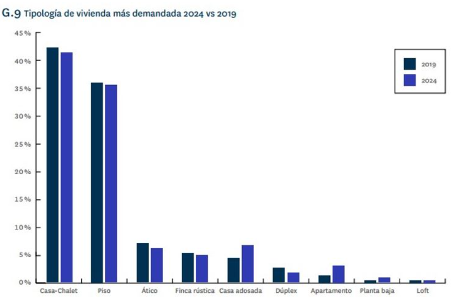 Vivienda de lujo más demandada Vivienda de lujo más demandada