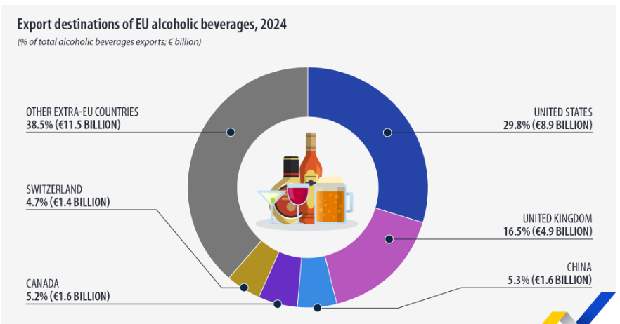 exportación de bebidas alcohólicas Eurostat 2