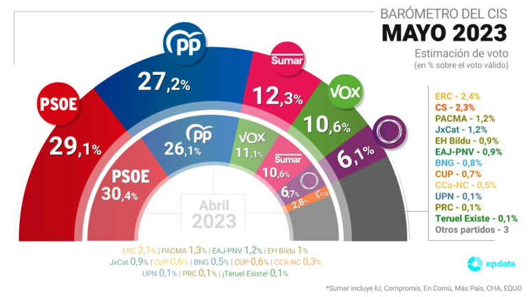 Resultados de la encuesta del CIS