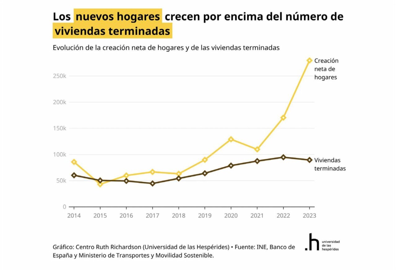 Informe de vivienda España