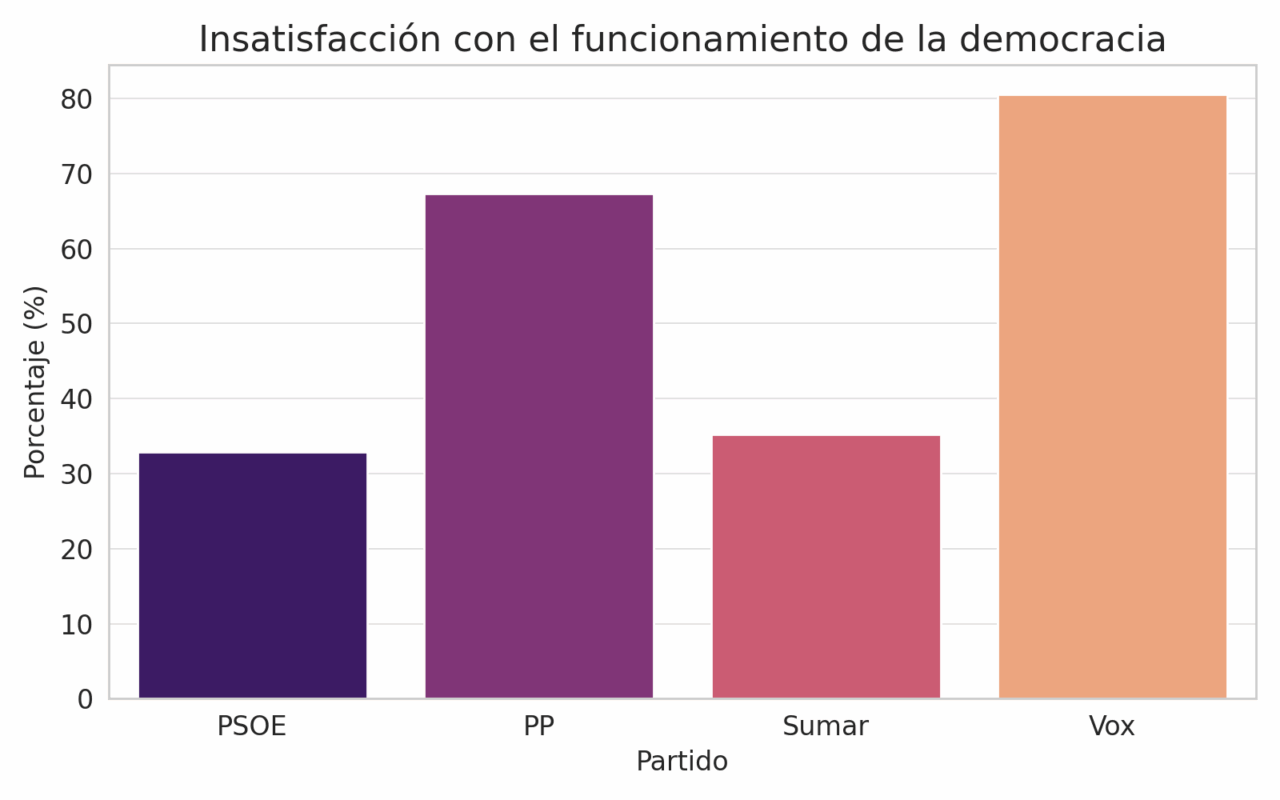 insatisfaccion democratica