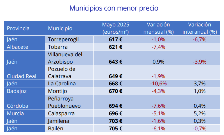 municipios con menor precio