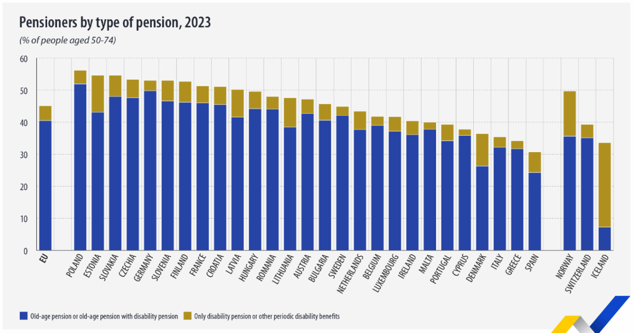 pensionistas por países Fuente Eurostat