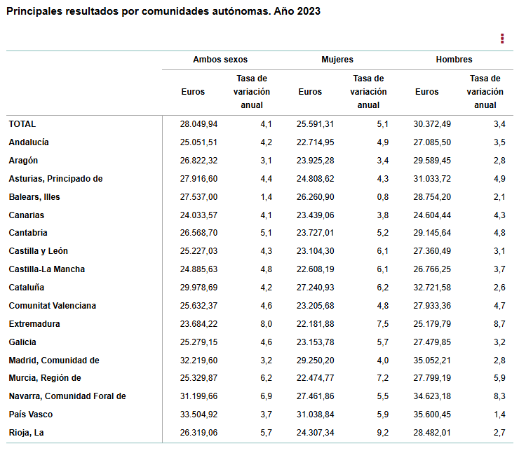 sueldos por CCAA Fuente INE