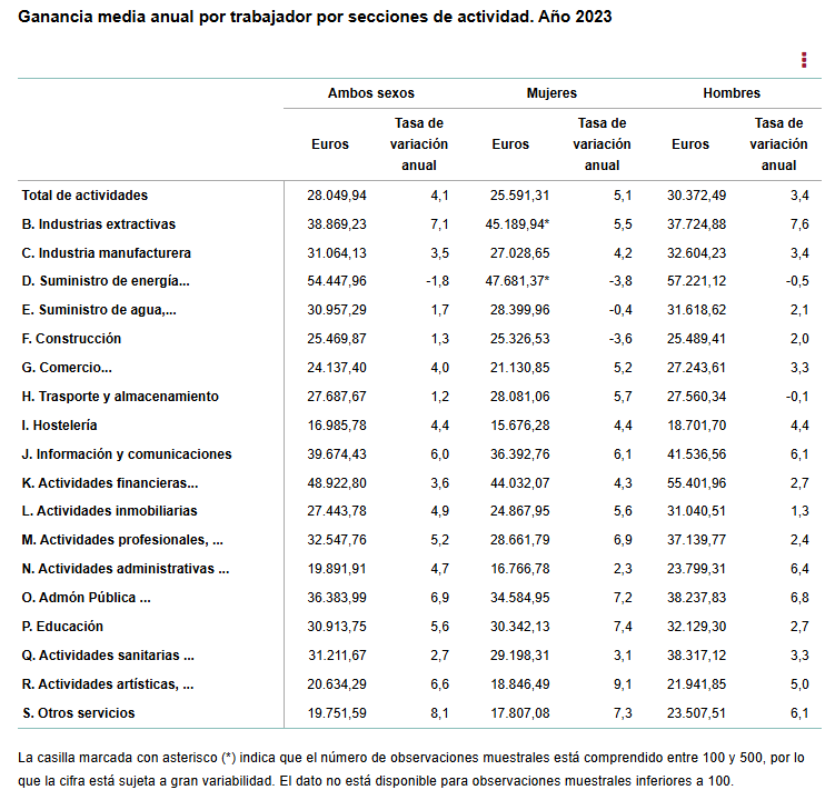 sueldos por actividad económica Fuente INE