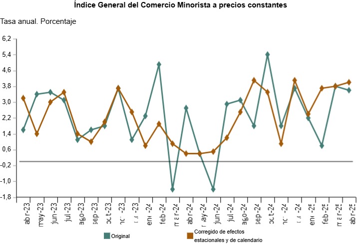 ventas minoristas Fuente INE