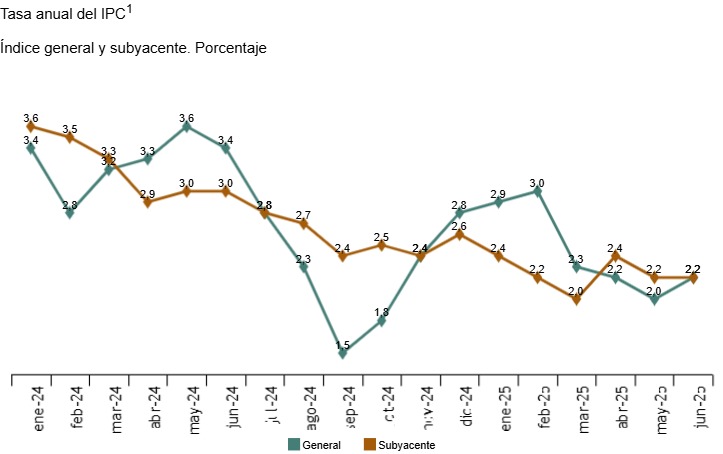 IPC junio INE