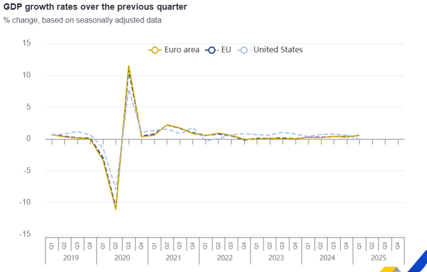 PIB Eurostat