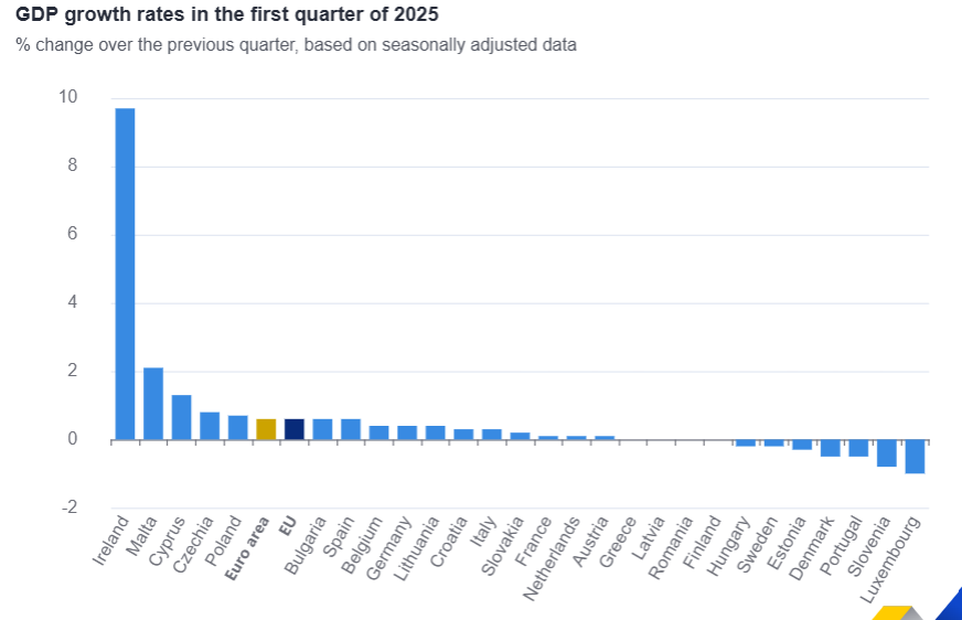 PIB por países Eurostat