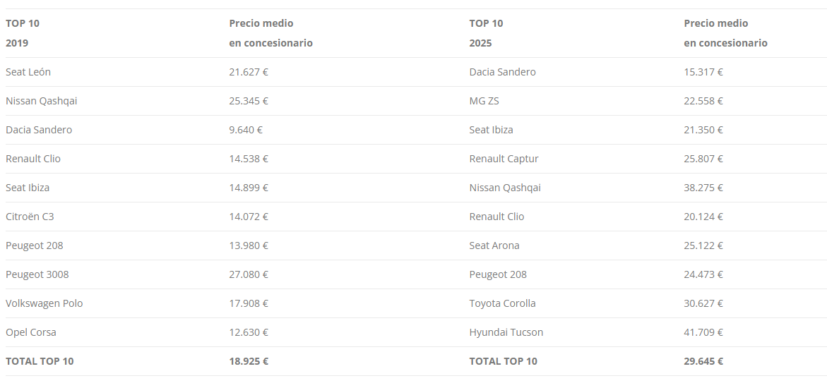 Precios coches Fuente Ganvam y Coches com Precios coches Fuente Ganvam y Coches com