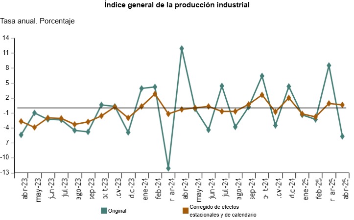 Producción Industrial Fuente INE