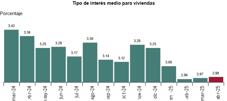 Tipo de interés medio INE