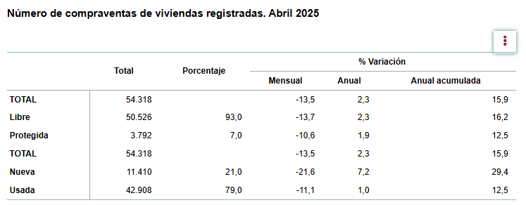 compraventa de viviendas INE