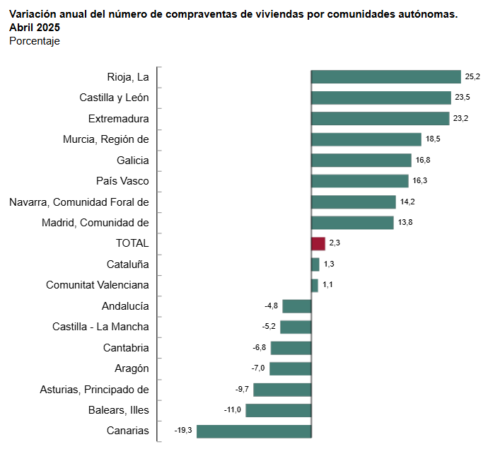 compraventa de viviendas por CCAA INE