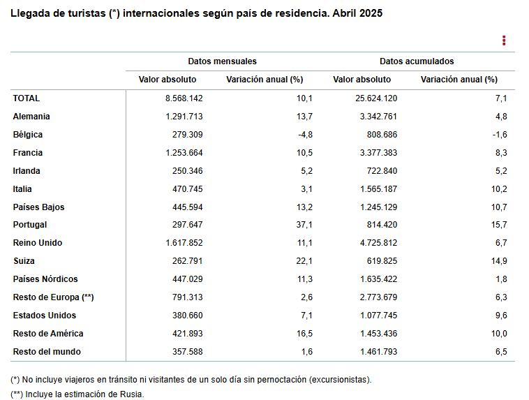 llegada de turistas Fuente INE