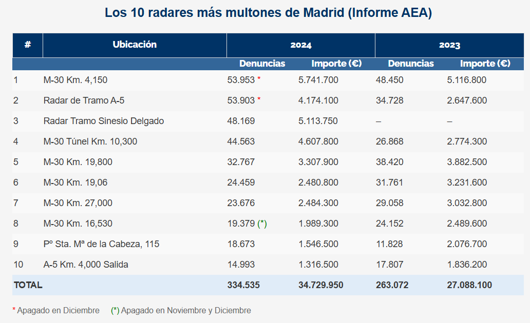 radares más multones