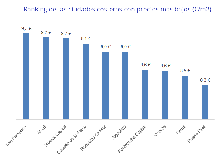 Ciudades costeras con los alquileres más bajos Ciudades costeras con los alquileres más bajos