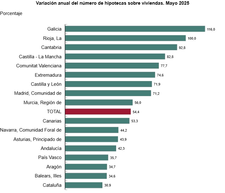 Hipotecas por CCAA