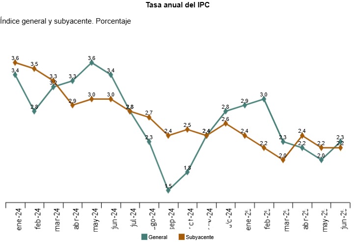 IPC junio