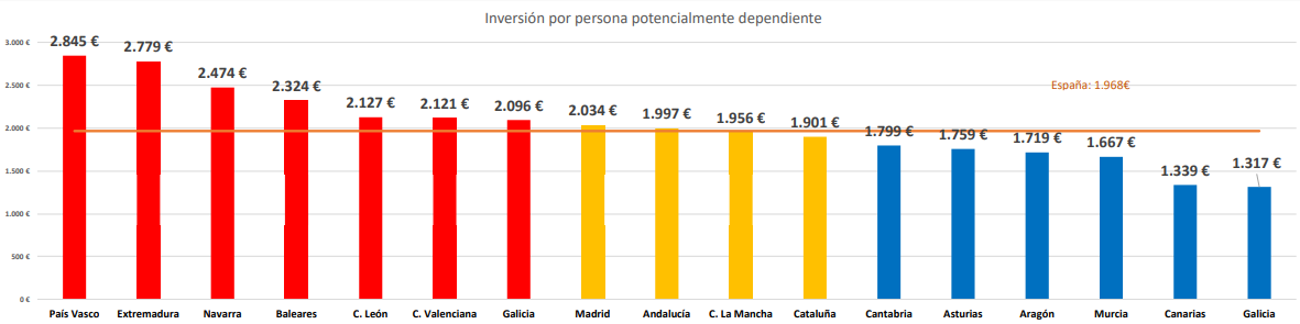 Inversión en Dependencia 2