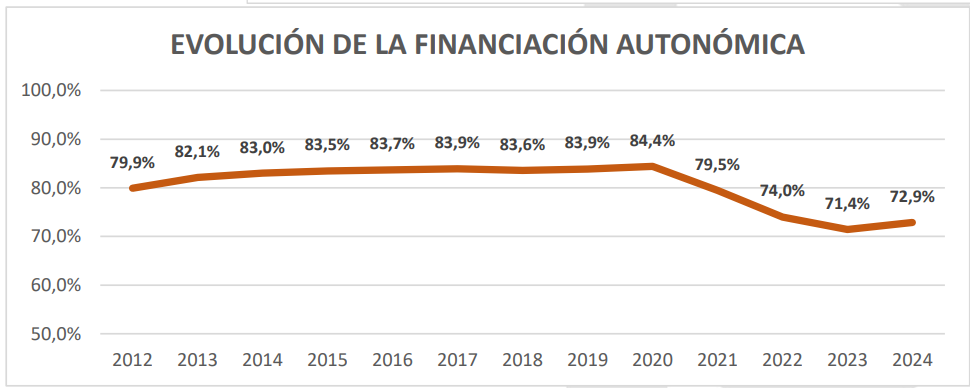 Inversión en Dependencia