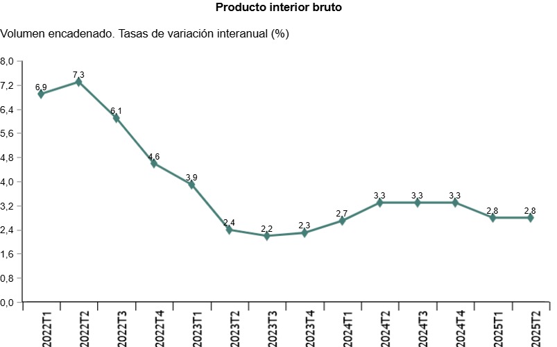 PIB interanual PIB interanual