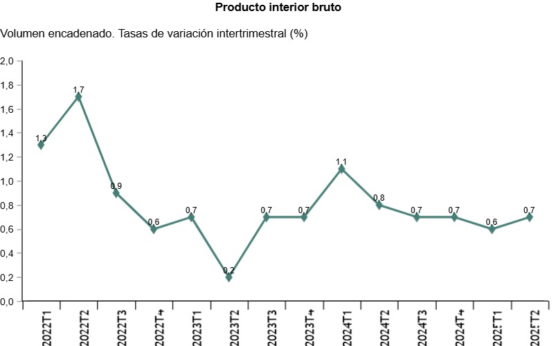 PIB intertrimestral PIB intertrimestral