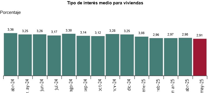 Tipo de interés