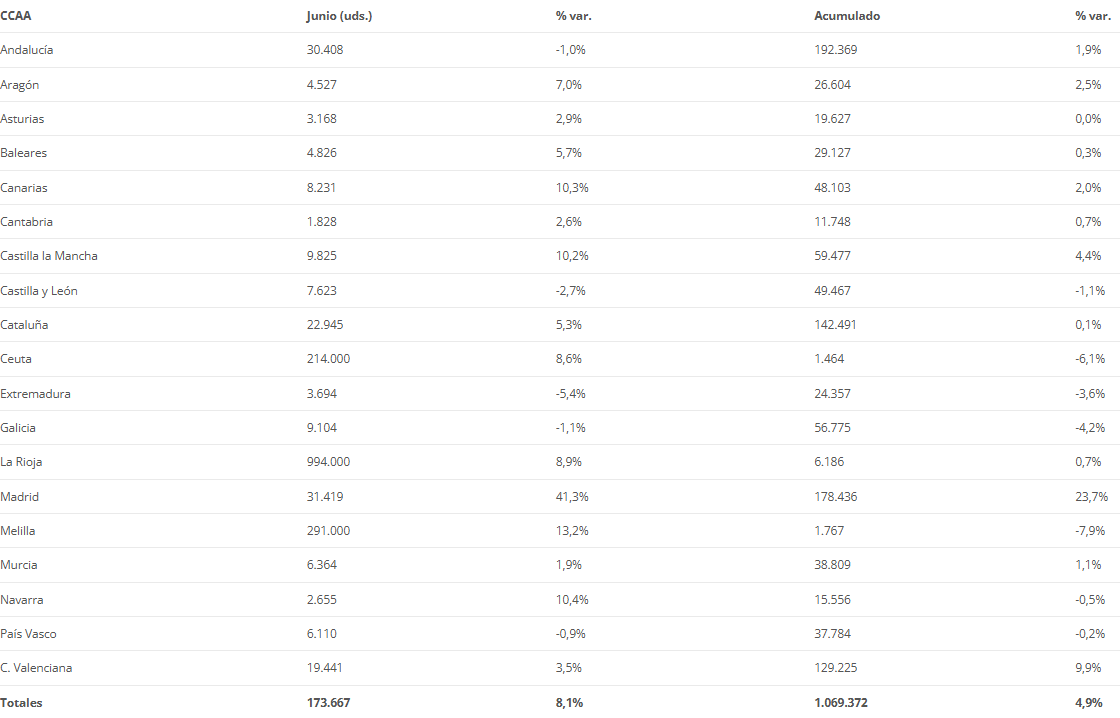 Ventas de vehículos de ocasión por CCAA en junio