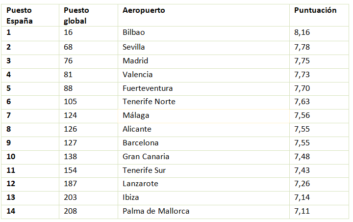 aeropuertos españoles