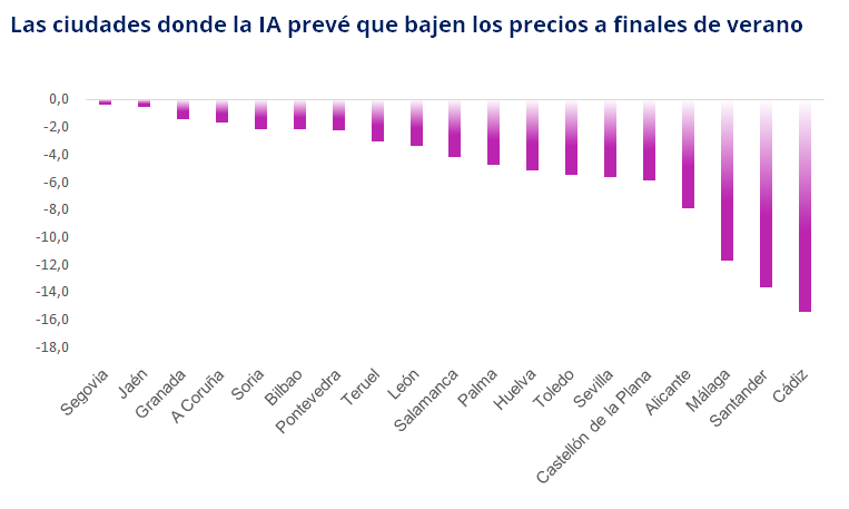 bajada precio alquiler