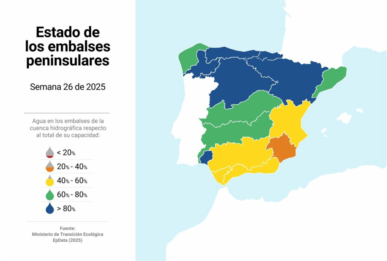Agua. AMP. Los embalses están al 71,1% con 39.856 hm3 tras perder el 1,8% de su capacidad con el Segura al 30,2% Agua. AMP. Los embalses están al 71,1% con 39.856 hm3 tras perder el 1,8% de su capacidad con el Segura al 30,2%
