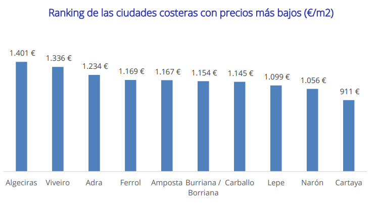 localidades costeras más baratas localidades costeras más baratas