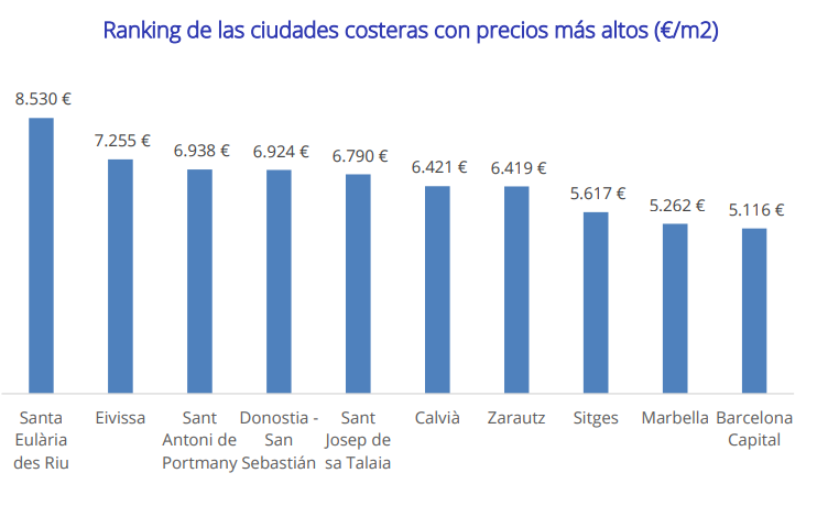 localidades costeras más caras localidades costeras más caras