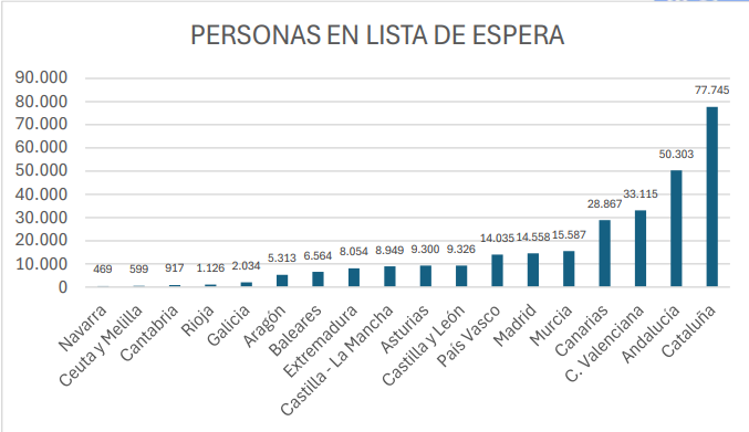 personas en lista de espera dependencia